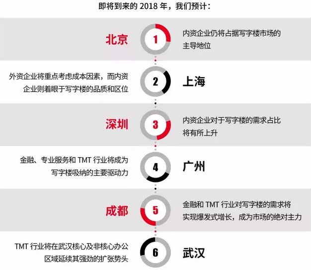 过去一年，哪些行业租用甲级写字楼最多？