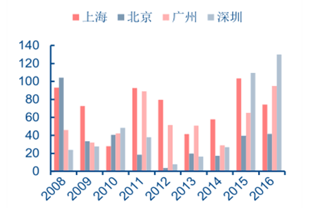 2017年中国热门城市的办公楼租金价格走势分析【图】