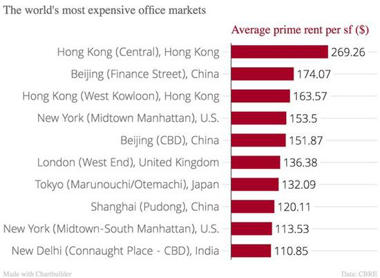 全球十大最贵写字楼市场 中国占了一半！