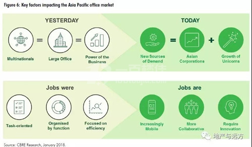 写字楼市场的今昔对比