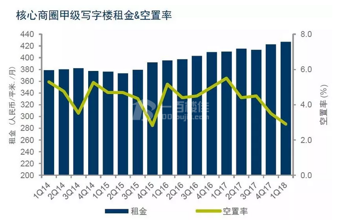 一季度写字楼市场报告已出，互联网企业将是上地商圈的“上帝”
