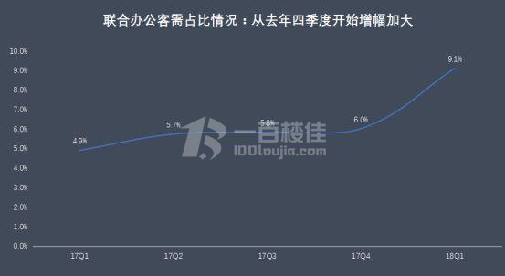 市场需求持续增长 联合办公从填空题变成选择题