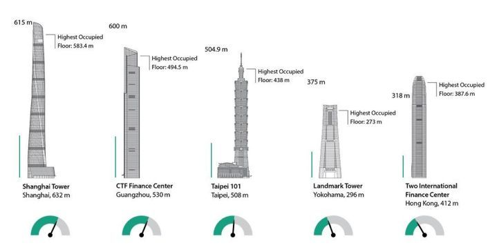 世界摩天大楼电梯运行速度大比拼，上海中心大厦排行第一!