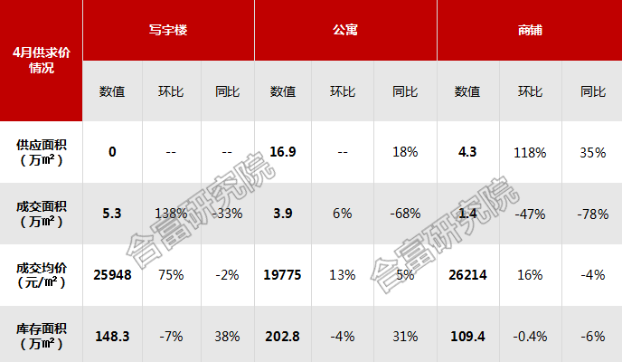 广州4月份写字楼成交环比大涨138%